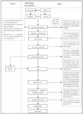 招投标课堂 区分竞争性谈判与竞争性磋商的实务解析