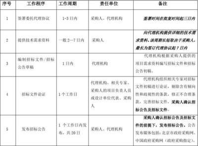 公开招标政府采购流程